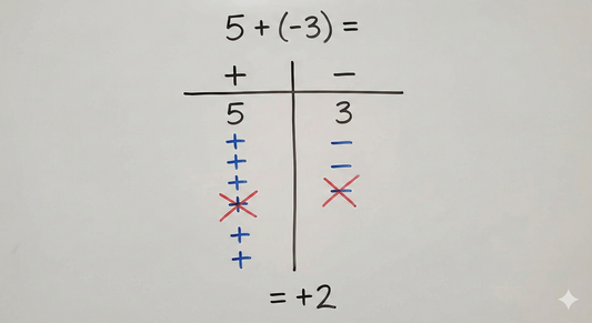 Adding integers using T Chart